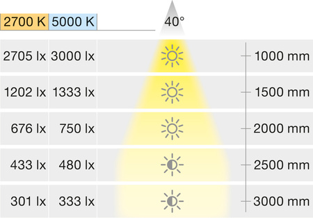 OneCable - Oprawa liniowa Spot 9 Connect