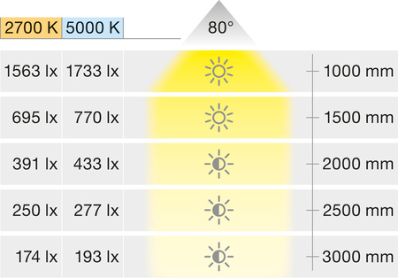 OneCable - Oprawa liniowa Spot 9 Connect